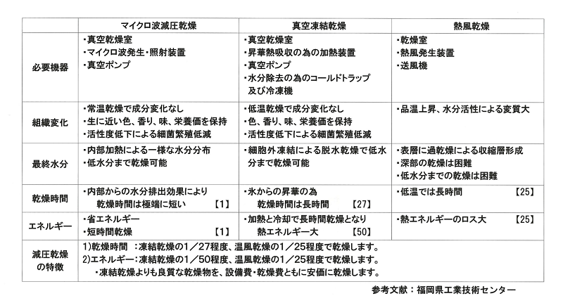 マイクロ波減圧乾燥と真空凍結乾燥、熱風乾燥の比較