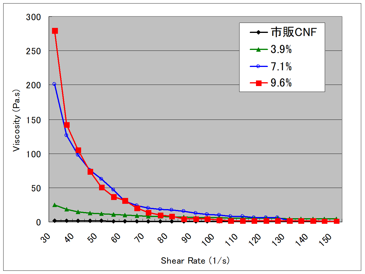 CNF濃縮液の粘度特性