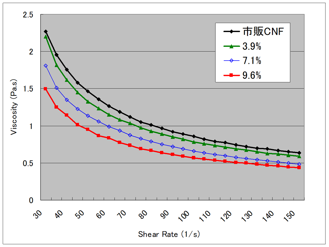 CNF再分散液の粘度特性
