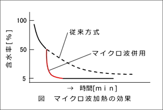 熱風乾燥との比較