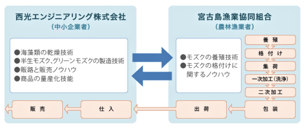 連携体